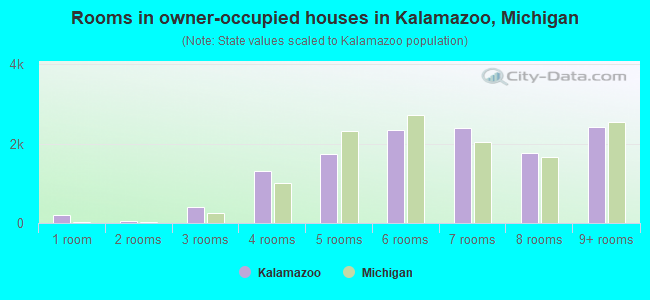 Rooms in owner-occupied houses in Kalamazoo, Michigan