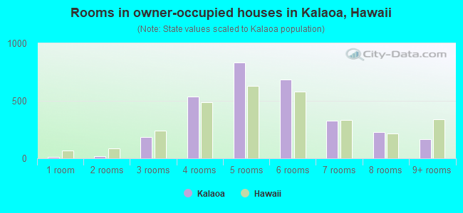 Rooms in owner-occupied houses in Kalaoa, Hawaii