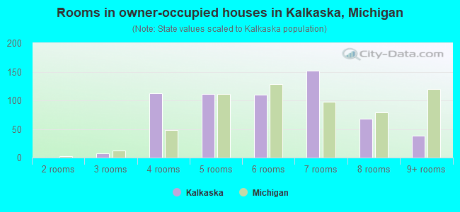Rooms in owner-occupied houses in Kalkaska, Michigan