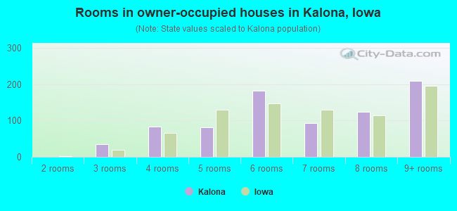 Rooms in owner-occupied houses in Kalona, Iowa