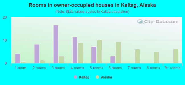 Rooms in owner-occupied houses in Kaltag, Alaska