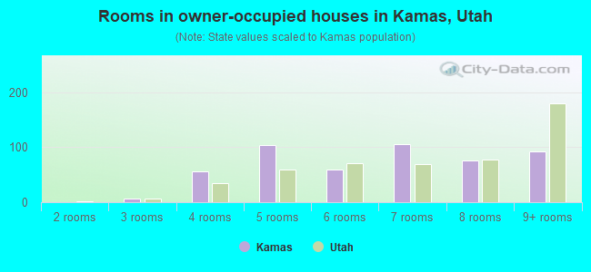 Rooms in owner-occupied houses in Kamas, Utah