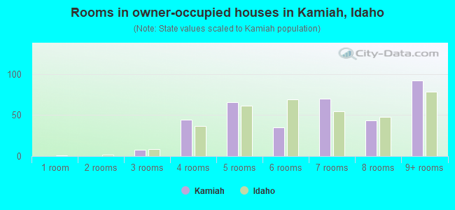 Rooms in owner-occupied houses in Kamiah, Idaho