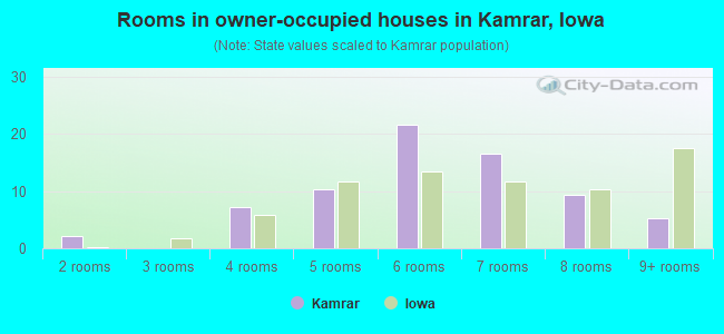 Rooms in owner-occupied houses in Kamrar, Iowa
