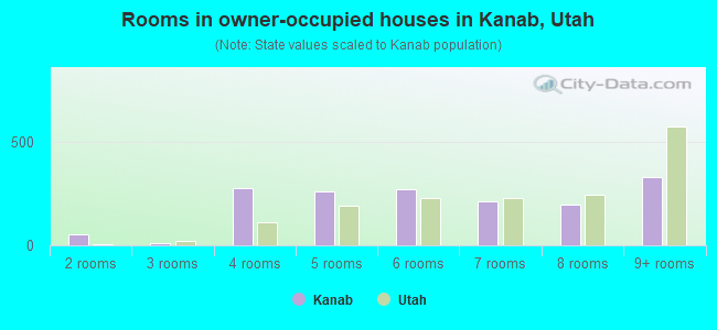 Rooms in owner-occupied houses in Kanab, Utah
