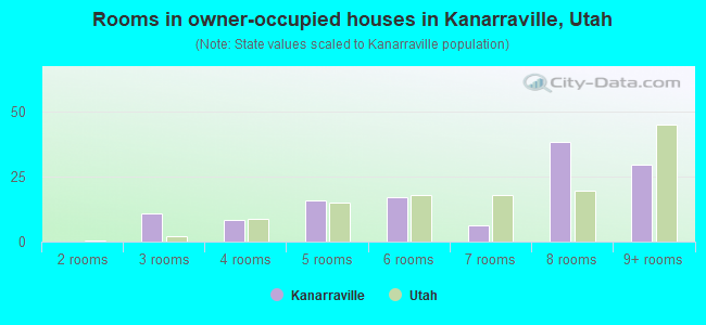 Rooms in owner-occupied houses in Kanarraville, Utah