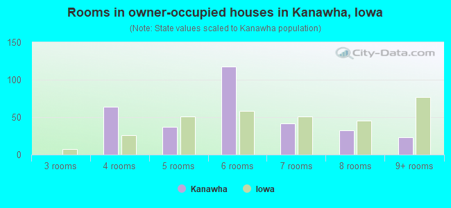 Rooms in owner-occupied houses in Kanawha, Iowa