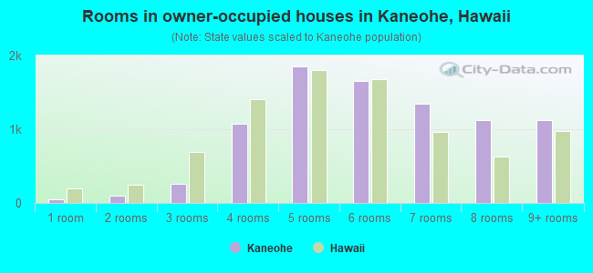 Rooms in owner-occupied houses in Kaneohe, Hawaii