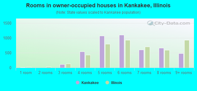 Rooms in owner-occupied houses in Kankakee, Illinois