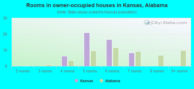 Rooms in owner-occupied houses in Kansas, Alabama