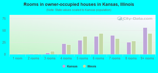 Rooms in owner-occupied houses in Kansas, Illinois