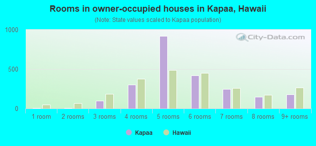 Rooms in owner-occupied houses in Kapaa, Hawaii