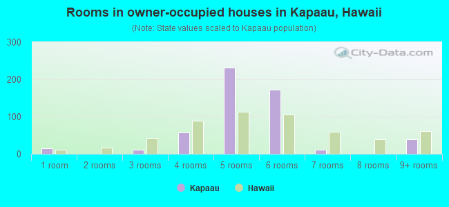 Rooms in owner-occupied houses in Kapaau, Hawaii