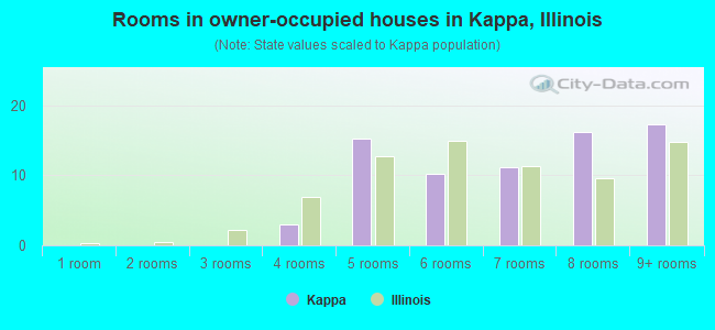 Rooms in owner-occupied houses in Kappa, Illinois