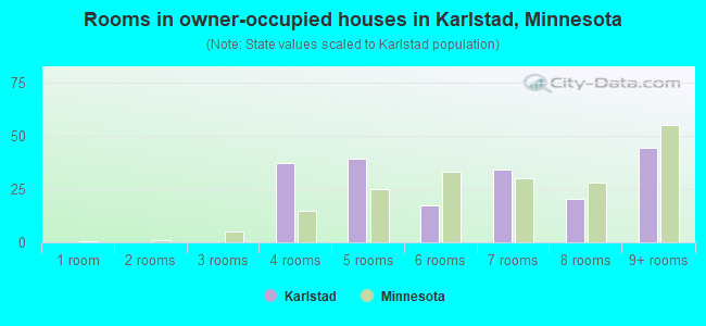 Rooms in owner-occupied houses in Karlstad, Minnesota