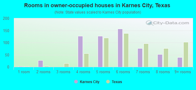 Rooms in owner-occupied houses in Karnes City, Texas