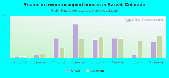 Rooms in owner-occupied houses in Karval, Colorado