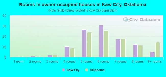 Rooms in owner-occupied houses in Kaw City, Oklahoma