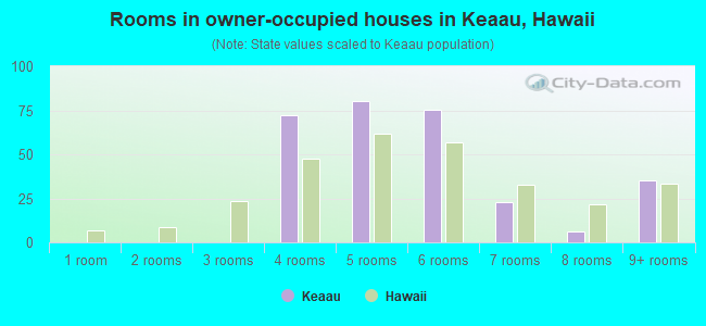 Rooms in owner-occupied houses in Keaau, Hawaii