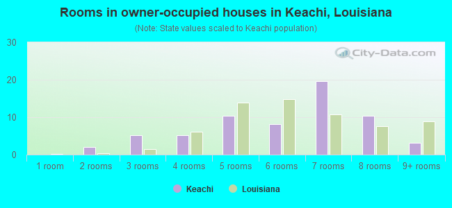 Rooms in owner-occupied houses in Keachi, Louisiana