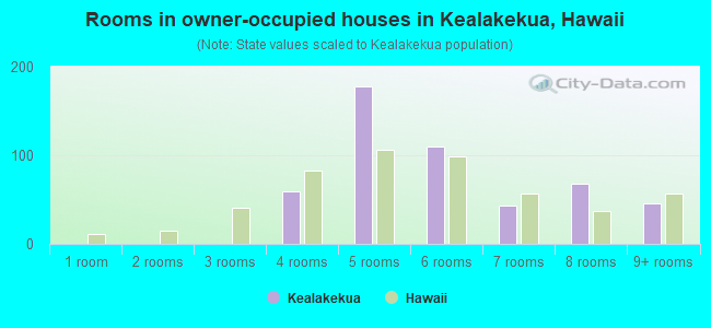 Rooms in owner-occupied houses in Kealakekua, Hawaii