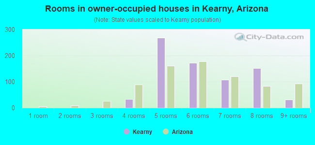 Rooms in owner-occupied houses in Kearny, Arizona