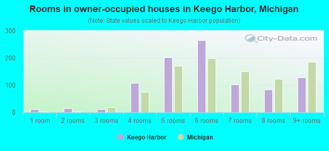Rooms in owner-occupied houses in Keego Harbor, Michigan