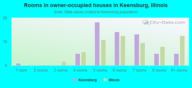 Rooms in owner-occupied houses in Keensburg, Illinois