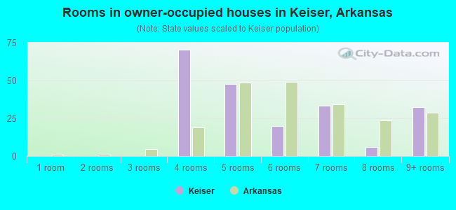 Rooms in owner-occupied houses in Keiser, Arkansas