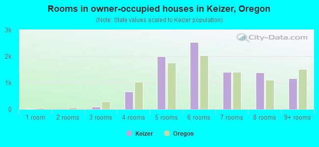 Rooms in owner-occupied houses in Keizer, Oregon