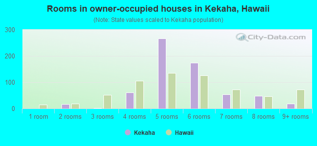 Rooms in owner-occupied houses in Kekaha, Hawaii