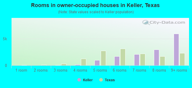 Rooms in owner-occupied houses in Keller, Texas