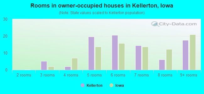 Rooms in owner-occupied houses in Kellerton, Iowa