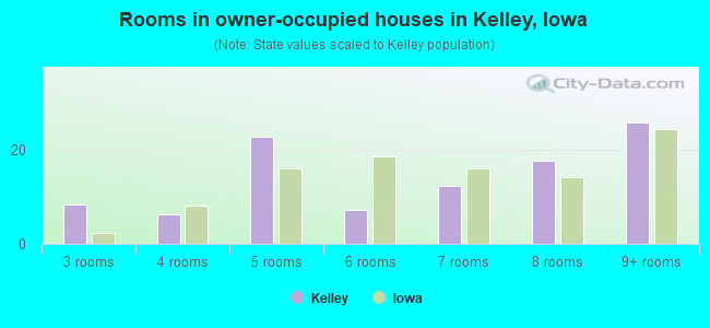 Rooms in owner-occupied houses in Kelley, Iowa