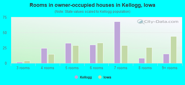 Rooms in owner-occupied houses in Kellogg, Iowa