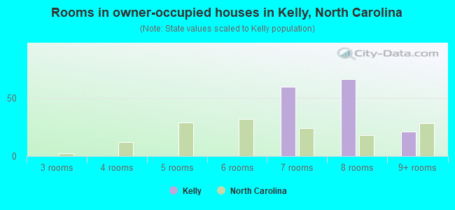 Rooms in owner-occupied houses in Kelly, North Carolina