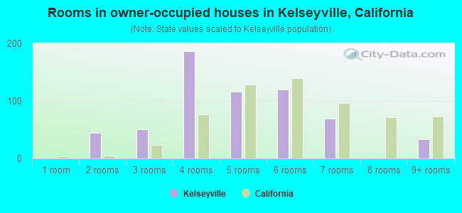 Rooms in owner-occupied houses in Kelseyville, California