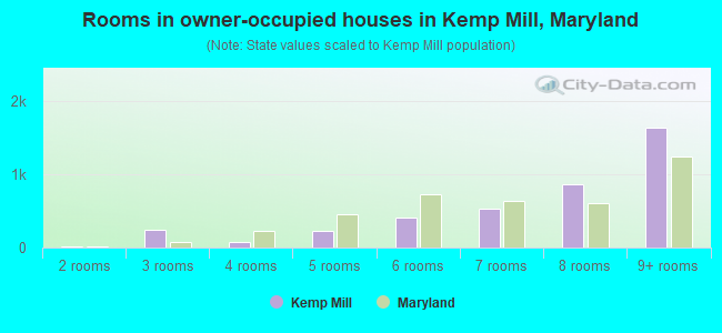 Rooms in owner-occupied houses in Kemp Mill, Maryland