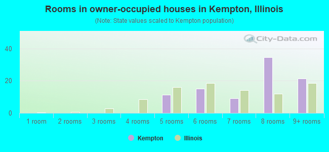 Rooms in owner-occupied houses in Kempton, Illinois
