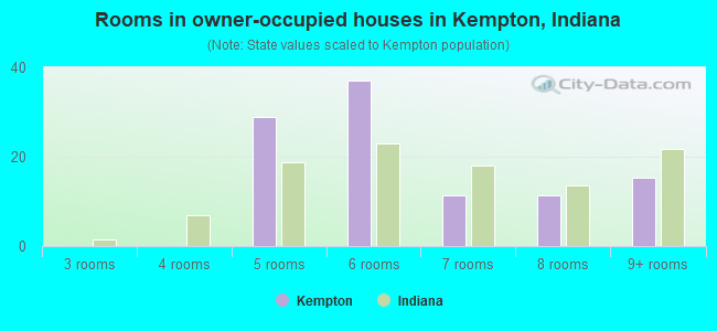 Rooms in owner-occupied houses in Kempton, Indiana