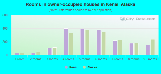 Rooms in owner-occupied houses in Kenai, Alaska