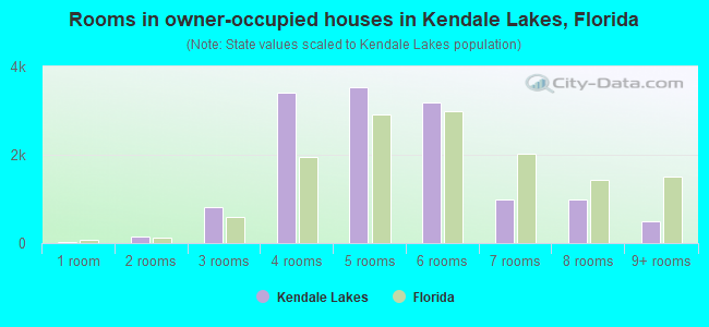 Rooms in owner-occupied houses in Kendale Lakes, Florida