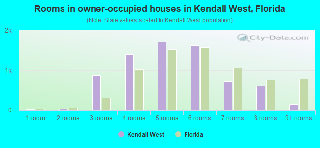 Rooms in owner-occupied houses in Kendall West, Florida
