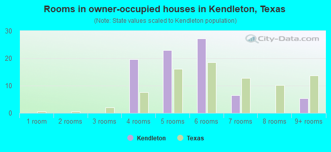 Rooms in owner-occupied houses in Kendleton, Texas