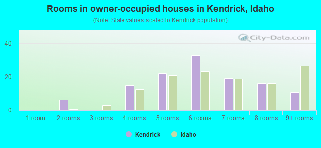 Rooms in owner-occupied houses in Kendrick, Idaho