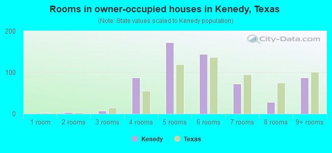 Rooms in owner-occupied houses in Kenedy, Texas