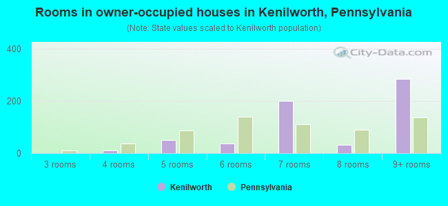 Rooms in owner-occupied houses in Kenilworth, Pennsylvania