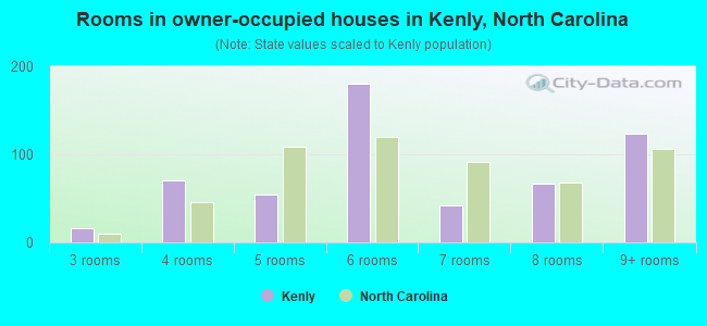 Rooms in owner-occupied houses in Kenly, North Carolina