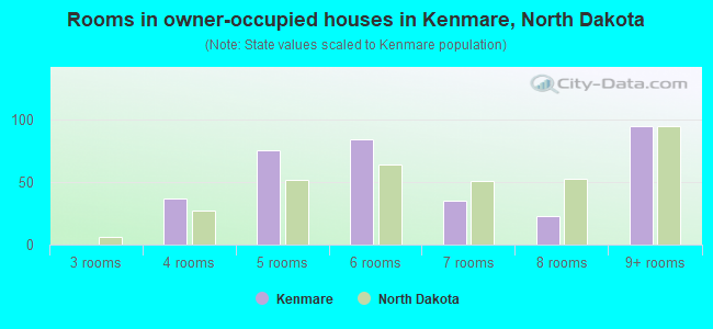 Rooms in owner-occupied houses in Kenmare, North Dakota