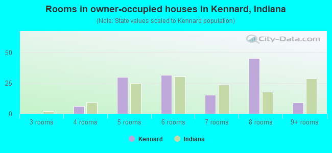 Rooms in owner-occupied houses in Kennard, Indiana